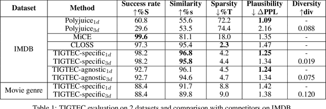 Figure 2 for TIGTEC : Token Importance Guided TExt Counterfactuals