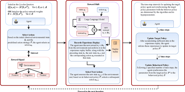 Figure 1 for LMGT: Optimizing Exploration-Exploitation Balance in Reinforcement Learning through Language Model Guided Trade-offs