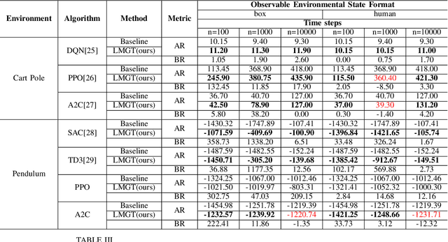 Figure 3 for LMGT: Optimizing Exploration-Exploitation Balance in Reinforcement Learning through Language Model Guided Trade-offs