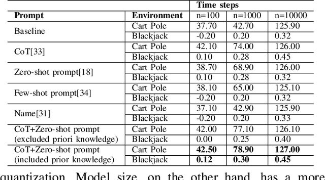 Figure 4 for LMGT: Optimizing Exploration-Exploitation Balance in Reinforcement Learning through Language Model Guided Trade-offs