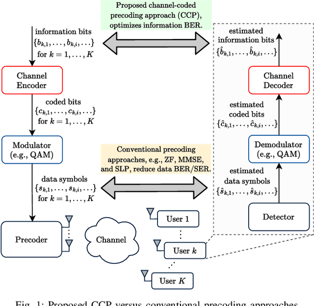 Figure 1 for Channel-Coded Precoding for Multi-User MISO Systems