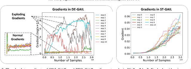 Figure 3 for Exploring Gradient Explosion in Generative Adversarial Imitation Learning: A Probabilistic Perspective