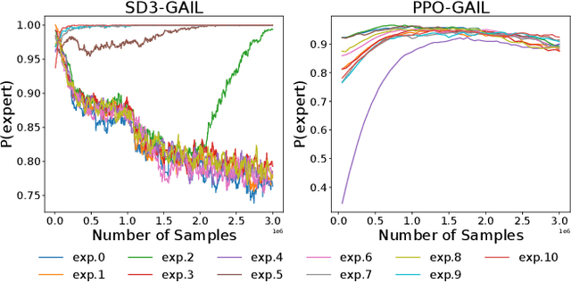 Figure 4 for Exploring Gradient Explosion in Generative Adversarial Imitation Learning: A Probabilistic Perspective