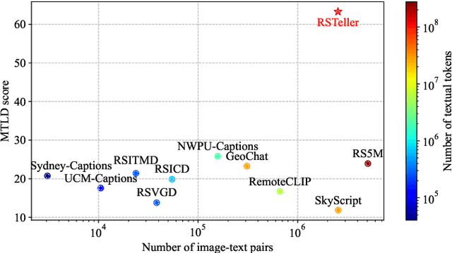 Figure 1 for RSTeller: Scaling Up Visual Language Modeling in Remote Sensing with Rich Linguistic Semantics from Openly Available Data and Large Language Models