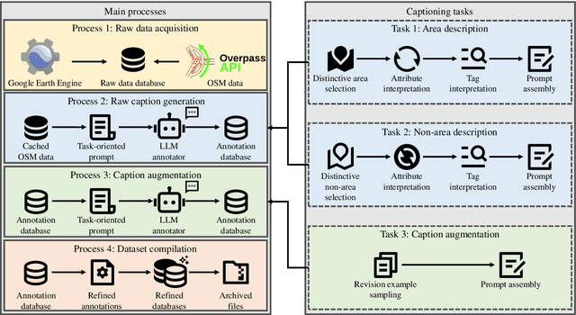 Figure 3 for RSTeller: Scaling Up Visual Language Modeling in Remote Sensing with Rich Linguistic Semantics from Openly Available Data and Large Language Models