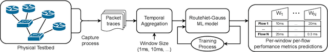 Figure 1 for RouteNet-Gauss: Hardware-Enhanced Network Modeling with Machine Learning