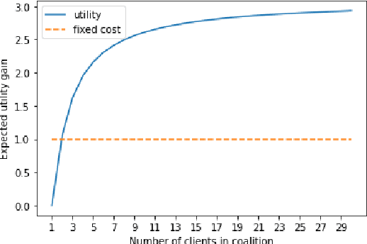 Figure 2 for Federated Learning as a Network Effects Game