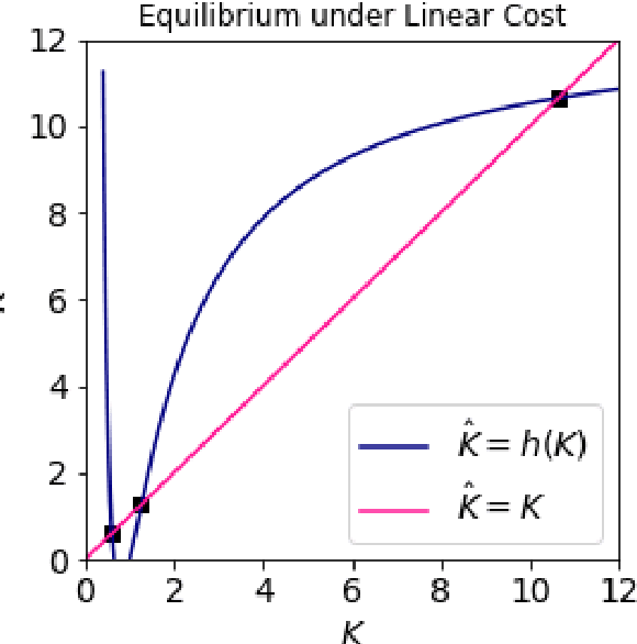 Figure 1 for Federated Learning as a Network Effects Game