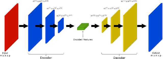 Figure 3 for CESAR: A Convolutional Echo State AutoencodeR for High-Resolution Wind Forecasting