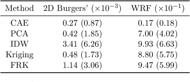 Figure 2 for CESAR: A Convolutional Echo State AutoencodeR for High-Resolution Wind Forecasting