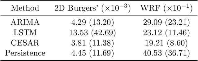 Figure 4 for CESAR: A Convolutional Echo State AutoencodeR for High-Resolution Wind Forecasting