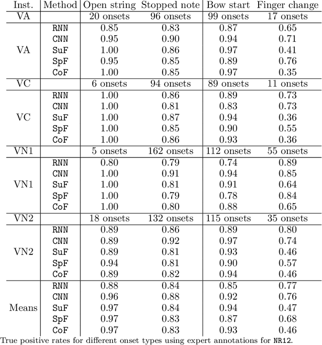 Figure 4 for Annotation of Soft Onsets in String Ensemble Recordings