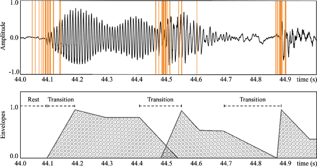 Figure 1 for Annotation of Soft Onsets in String Ensemble Recordings