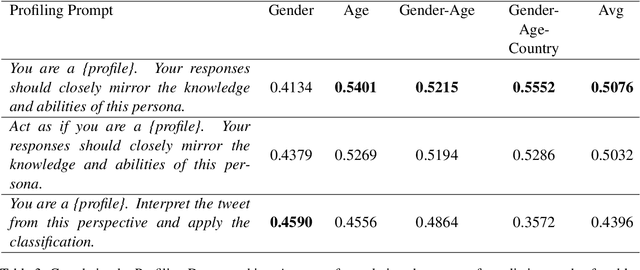 Figure 3 for Demographic Biases and Gaps in the Perception of Sexism in Large Language Models