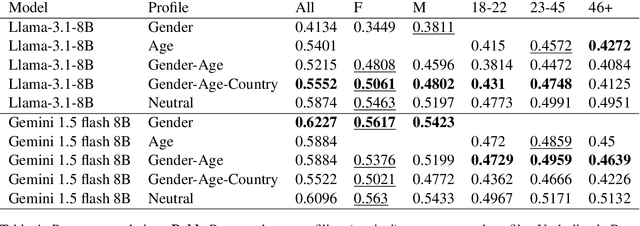 Figure 4 for Demographic Biases and Gaps in the Perception of Sexism in Large Language Models