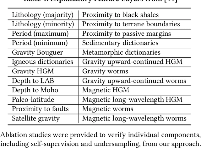 Figure 2 for GFM4MPM: Towards Geospatial Foundation Models for Mineral Prospectivity Mapping