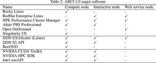 Figure 3 for ABCI 3.0: Evolution of the leading AI infrastructure in Japan