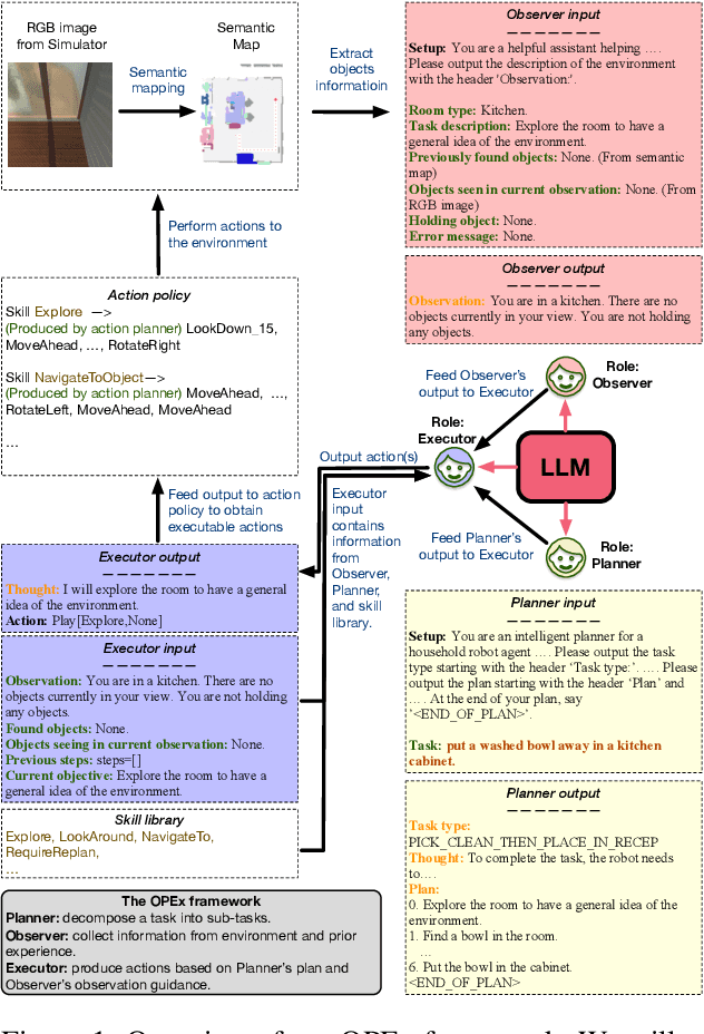 Figure 1 for OPEx: A Component-Wise Analysis of LLM-Centric Agents in Embodied Instruction Following