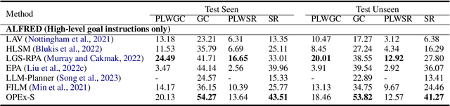 Figure 2 for OPEx: A Component-Wise Analysis of LLM-Centric Agents in Embodied Instruction Following