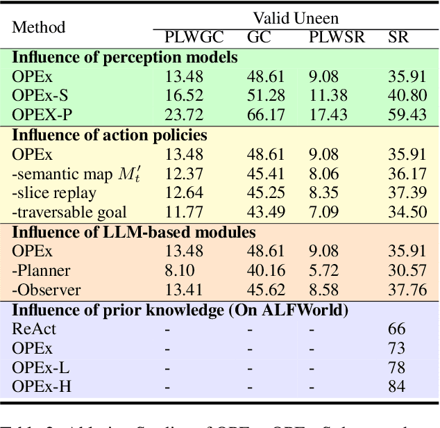 Figure 3 for OPEx: A Component-Wise Analysis of LLM-Centric Agents in Embodied Instruction Following