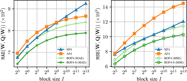 Figure 3 for Improving Block-Wise LLM Quantization by 4-bit Block-Wise Optimal Float (BOF4): Analysis and Variations