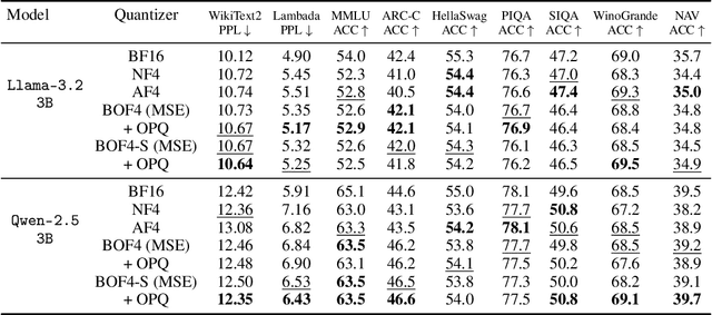 Figure 4 for Improving Block-Wise LLM Quantization by 4-bit Block-Wise Optimal Float (BOF4): Analysis and Variations