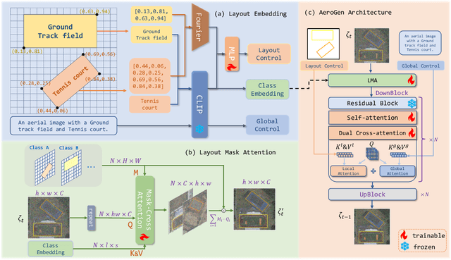 Figure 2 for AeroGen: Enhancing Remote Sensing Object Detection with Diffusion-Driven Data Generation