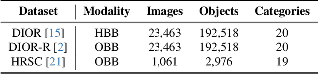 Figure 1 for AeroGen: Enhancing Remote Sensing Object Detection with Diffusion-Driven Data Generation