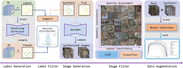 Figure 4 for AeroGen: Enhancing Remote Sensing Object Detection with Diffusion-Driven Data Generation