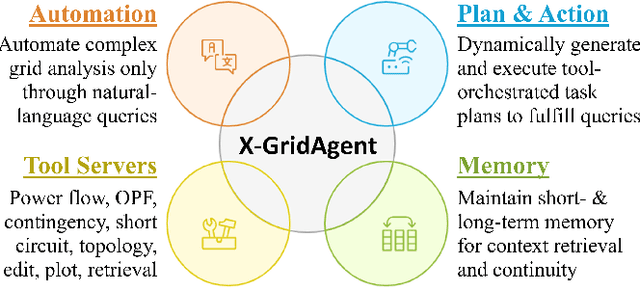 Figure 1 for X-GridAgent: An LLM-Powered Agentic AI System for Assisting Power Grid Analysis