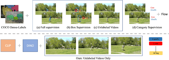 Figure 1 for UVIS: Unsupervised Video Instance Segmentation