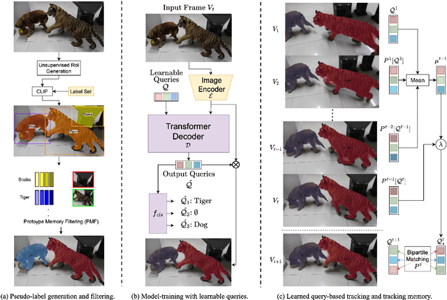 Figure 3 for UVIS: Unsupervised Video Instance Segmentation