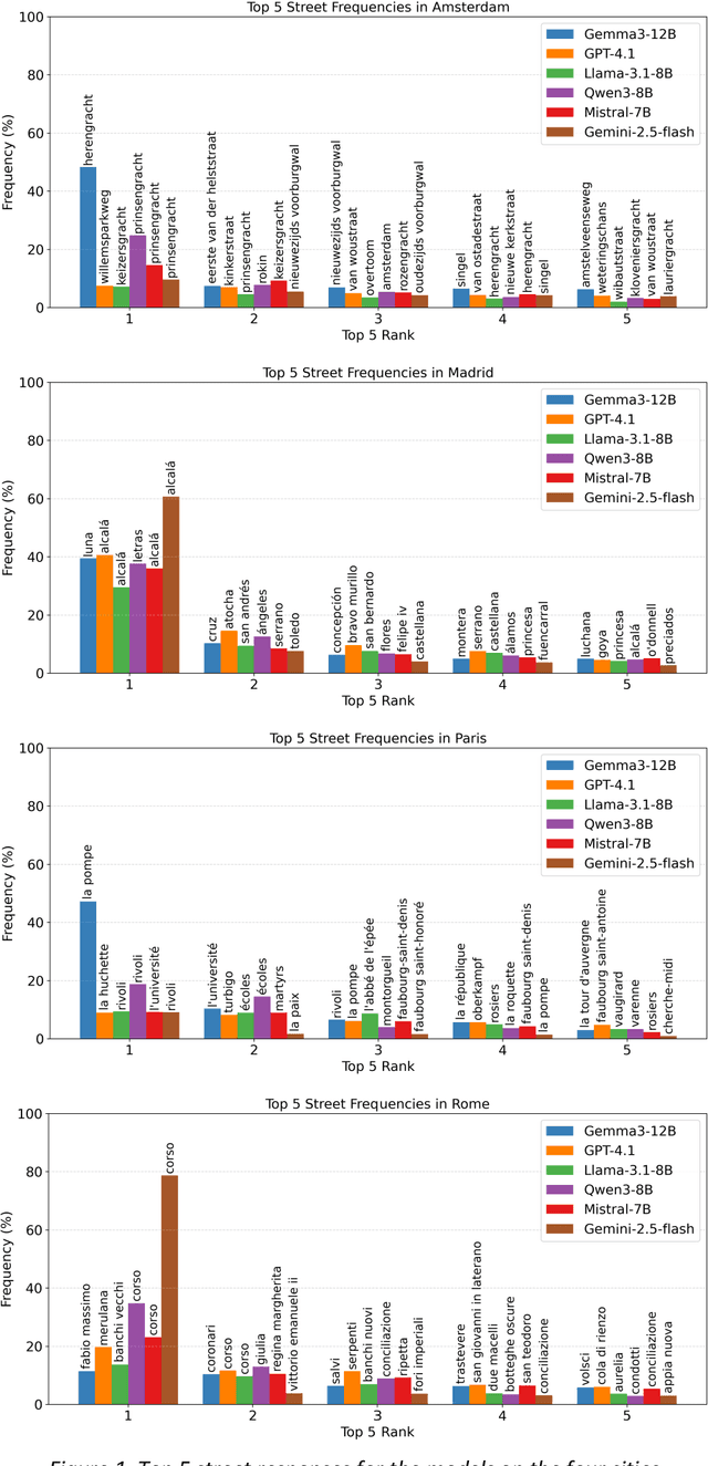 Figure 2 for Stochastic Streets: A Walk Through Random LLM Address Generation in four European Cities