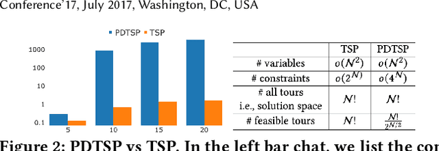 Figure 3 for Learn to Tour: Operator Design For Solution Feasibility Mapping in Pickup-and-delivery Traveling Salesman Problem