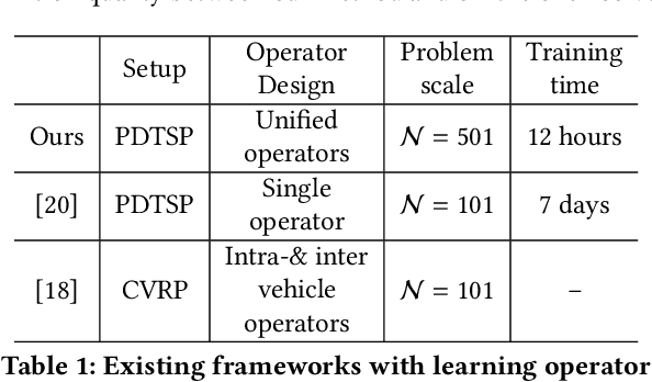 Figure 2 for Learn to Tour: Operator Design For Solution Feasibility Mapping in Pickup-and-delivery Traveling Salesman Problem