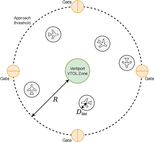 Figure 1 for Self-organized arrival system for urban air mobility