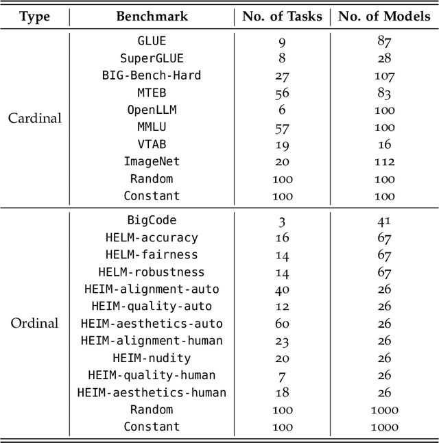 Figure 2 for Inherent Trade-Offs between Diversity and Stability in Multi-Task Benchmarks