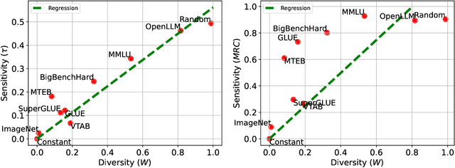 Figure 4 for Inherent Trade-Offs between Diversity and Stability in Multi-Task Benchmarks