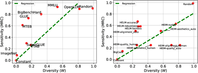 Figure 3 for Inherent Trade-Offs between Diversity and Stability in Multi-Task Benchmarks