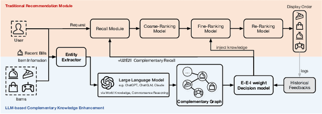 Figure 1 for Breaking the Barrier: Utilizing Large Language Models for Industrial Recommendation Systems through an Inferential Knowledge Graph