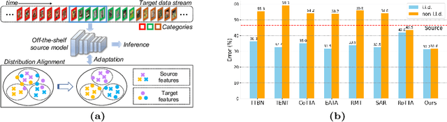Figure 1 for Distribution Alignment for Fully Test-Time Adaptation with Dynamic Online Data Streams