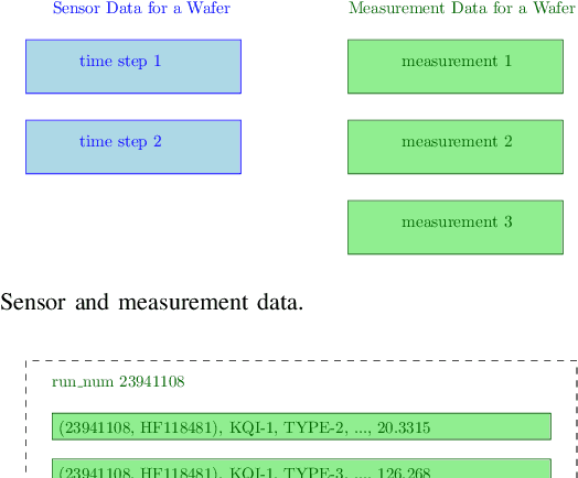 Figure 2 for Soft Sensing Regression Model: from Sensor to Wafer Metrology Forecasting