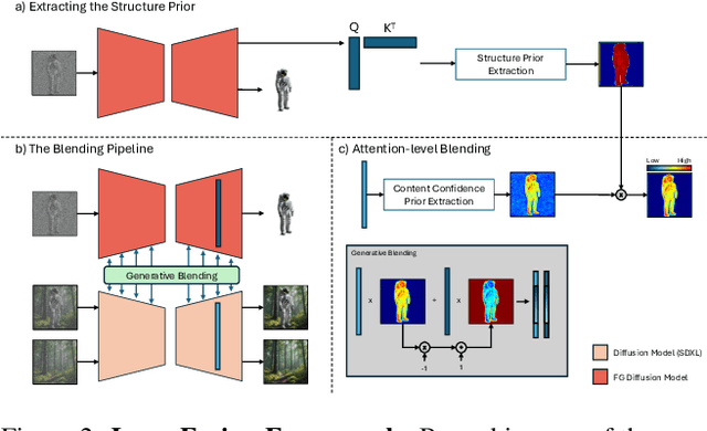 Figure 2 for LayerFusion: Harmonized Multi-Layer Text-to-Image Generation with Generative Priors