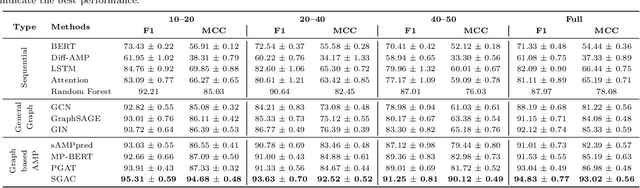 Figure 3 for SGAC: A Graph Neural Network Framework for Imbalanced and Structure-Aware AMP Classification