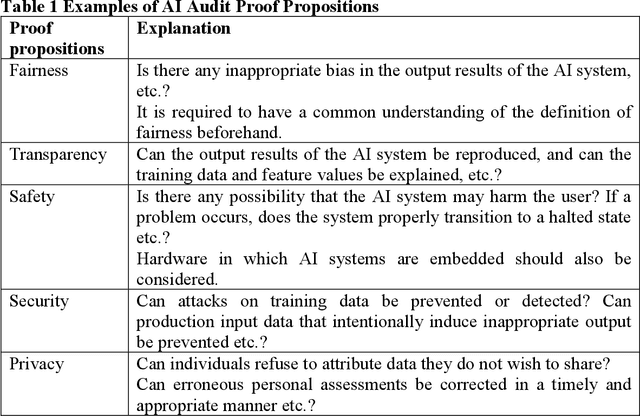 Figure 1 for Advancing AI Audits for Enhanced AI Governance