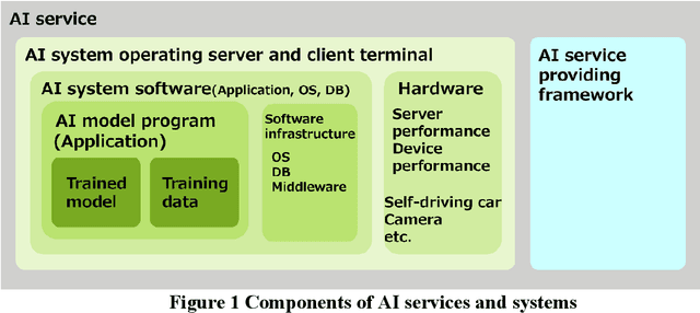Figure 2 for Advancing AI Audits for Enhanced AI Governance