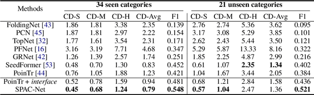 Figure 4 for SPAC-Net: Rethinking Point Cloud Completion with Structural Prior