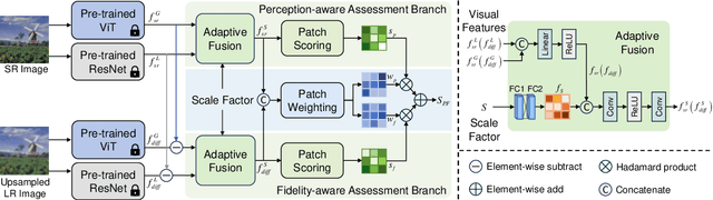 Figure 1 for Perception- and Fidelity-aware Reduced-Reference Super-Resolution Image Quality Assessment