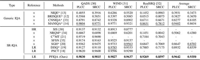 Figure 2 for Perception- and Fidelity-aware Reduced-Reference Super-Resolution Image Quality Assessment