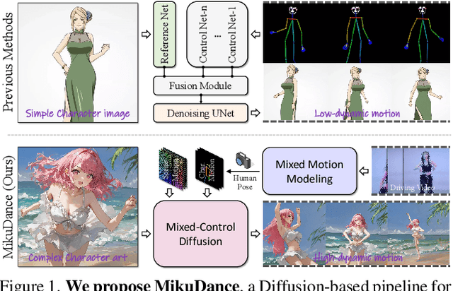 Figure 1 for MikuDance: Animating Character Art with Mixed Motion Dynamics